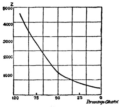 Ghatti Viscosity Curve