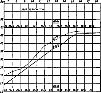 Figure XIII—Free Association Test