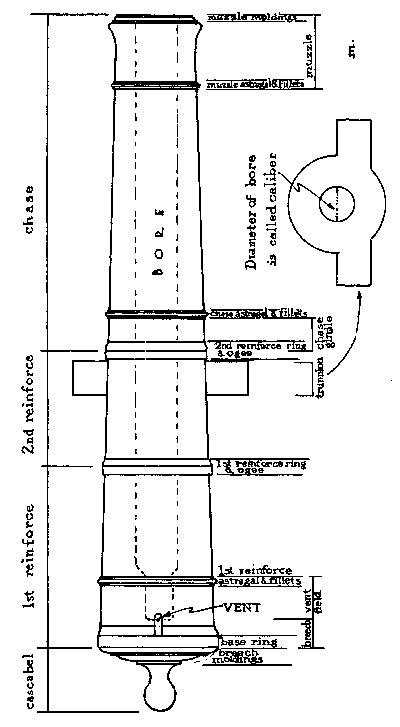 Figure 51—THE PARTS OF A CANNON.