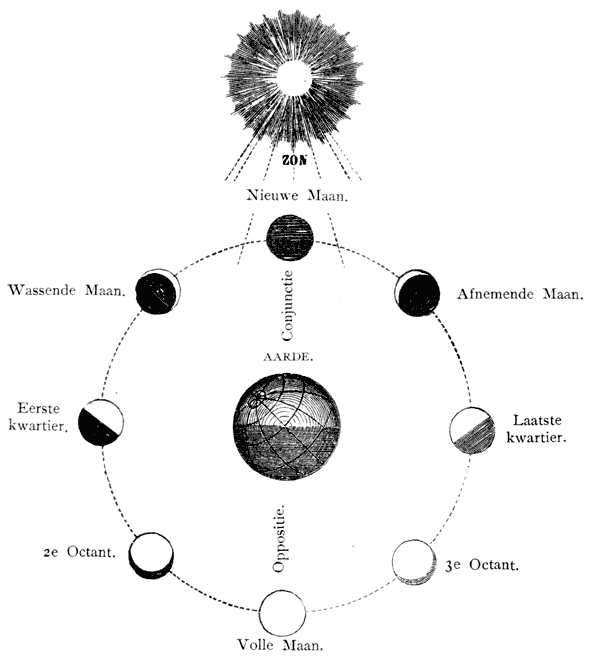 Loopbaan der maan om de aarde. (Bladz. 19).