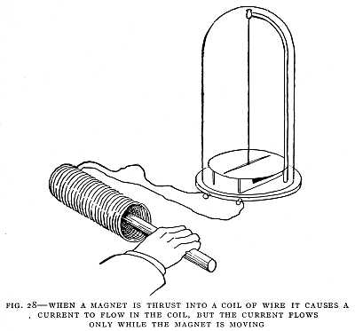 FIG. 28–WHEN A MAGNET IS THRUST INTO A COIL OF WIRE IT CAUSES A CURRENT TO FLOW IN THE COIL, BUT THE CURRENT FLOWS ONLY WHILE THE MAGNET IS MOVING