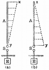 FIG. 6.--(_a_) DISTRIBUTION OF ELECTRIC PRESSURE IN A
MARCONI AERIAL, A, (_b_) DISTRIBUTION OF ELECTRIC CURRENT IN A MARCONI
AERIAL, AS SHOWN BY THE ORDINATES OF THE DOTTED LINE _xy_.