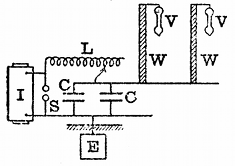 FIG. 22.--SEIBT'S APPARATUS FOR EXHIBITING ELECTRIC
RESONANCE. I, induction coil; S, spark gap; CC, condensers; L,
variable inductance; E, earth plate; WW, wire spirals; VV, vacuum
tubes.