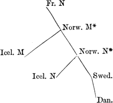 stemma of Floris and Blanchefleur: Scandinavia