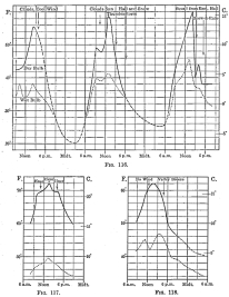 Figs. 116-118—Temperature curves for locations in the
Maritime Cordillera and its western valleys, October, 1911. For
construction of curves see Figs. 109-113. Fig. 116 is for Camp 13 on the
northern slope of the Maritime Cordillera (which here runs from east to
west), October 13-15; Fig. 117 for Cotahuasi, October 26; Fig. 118 for
Salamanca, October 31.