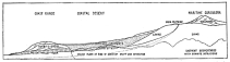 Fig. 171—Generalized sketch section to show the
structural relations of the Maritime Cordillera, the desert pampas, and
the Coast Range.