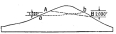 Fig. 184—To illustrate the canting of the snowline.
A-B is the snowline depressed toward the north (right) in response to
heavier precipitation. The line a-b represents a depression in the
opposite direction due to the different degree of insolation on the
northern (sunny) and southern (shady) slopes.