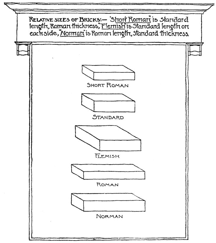 RELATIVE SIZES OF BRICKS:—“_Short Roman_” is standard length, Roman thickness, “_Flemish_” is Standard length on each side, “_Norman_” is Roman length, Standard thickness.