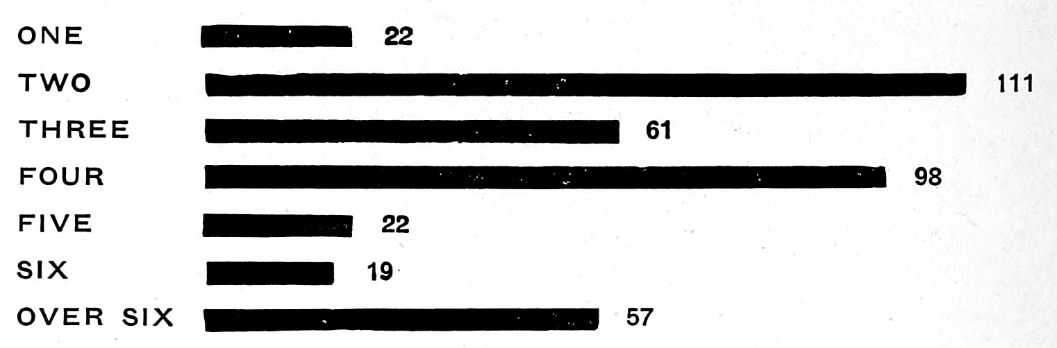 Table displaying how many people are in a bed room