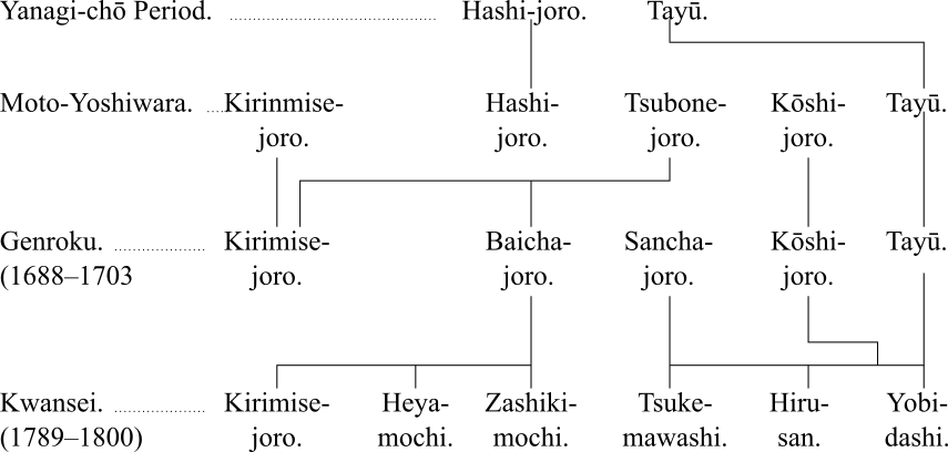 Graph of names changes from the Yanagi-chō Period
to Kwansei (1789–1800)