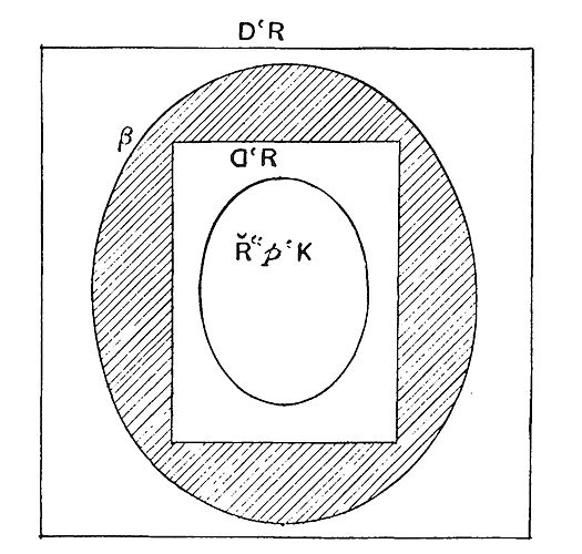 Geometrical
diagram which represents mathematical relationships between
transformations.