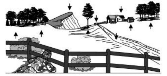 First of three sketches showing the same landscape. A fence is in the foreground, a scout is lying prone under the fence at the left; there are two bushes immediately beyond the fence. A stream runs from the lower right corner to the horizon in the center. At the upper right horizon is a clump of trees; beside the trees are several buildings.  A low wall is near the end of the stream at the center of the sketch.  A tall tree is to the immediate left of the stream and a bluff left of that.  Finally, a clump of trees extends from the bluff to the left edge of the sketch. There are arrows pointing to the trees and buildings at the horizon (both the clumps and the singleton), the top of the bluff, the low wall, and at the depression formed by the stream bed. These positions have good visibility.