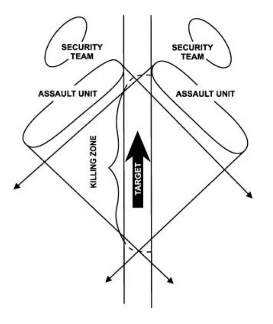 This sketch uses a verical arrow to indicate the target's movement from the bottom to the top. Assault units are positioned at 45-degree angles on either side of the direction of travel, forming an upside-down V shape. Security teams are behind the assault units to protect their flanks. As the enemy moves toward the apex of the V, it enters the killing zone.