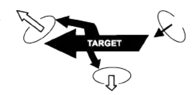 The third sketch shows the target now engaging both assault teams that fired upon it, indicated by black arrows from the target towards the teams. Both assault teams withdraw, indicated by white arrows pointing away from the field of action. The third assault team attacks, indicated by a line arrow towards the target's rear.